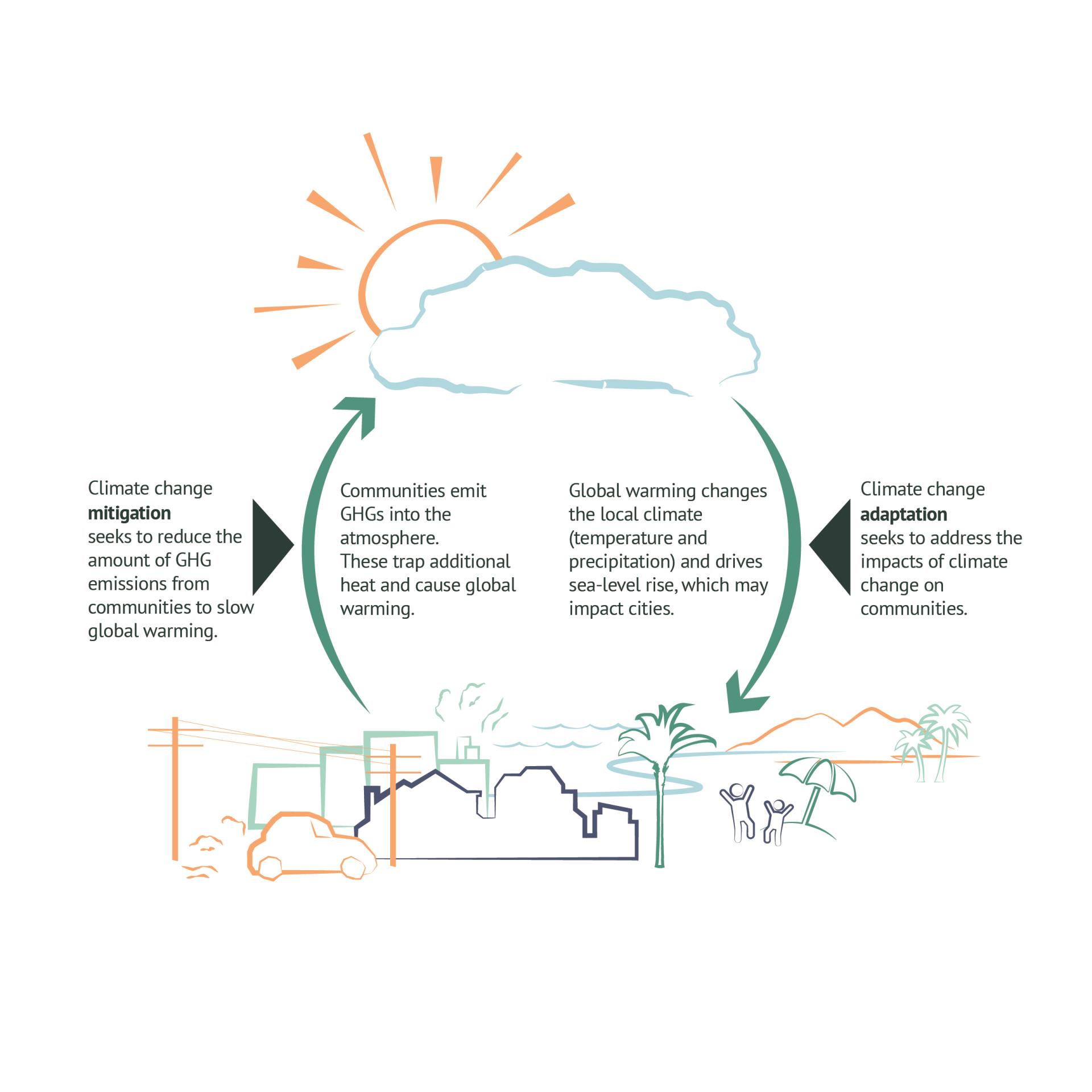 CLB-14.0_GHG Reduction vs. Adaptation Graphic_LagunaVersion